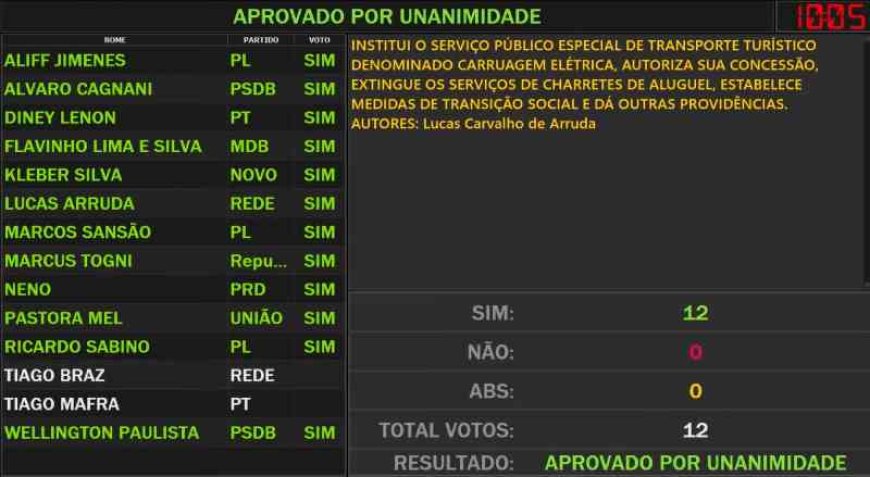 Vereadores aprovam fim do serviço de charretes em Poços