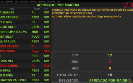 Câmara Municipal rejeita contas de 2024 de Sérgio Azevedo